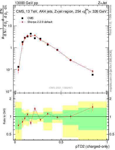 Plot of j.ptd2.c in 13000 GeV pp collisions