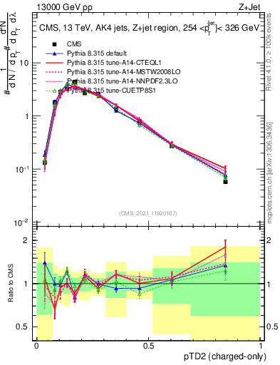 Plot of j.ptd2.c in 13000 GeV pp collisions