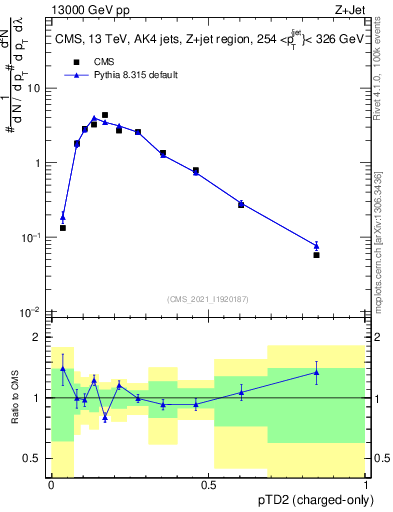 Plot of j.ptd2.c in 13000 GeV pp collisions