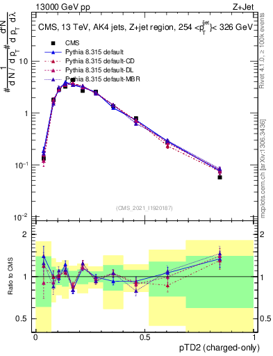 Plot of j.ptd2.c in 13000 GeV pp collisions