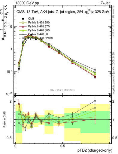 Plot of j.ptd2.c in 13000 GeV pp collisions