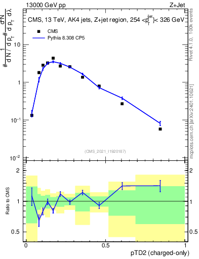 Plot of j.ptd2.c in 13000 GeV pp collisions