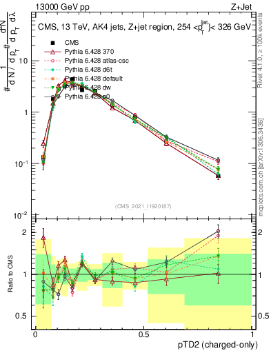 Plot of j.ptd2.c in 13000 GeV pp collisions