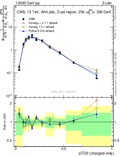 Plot of j.ptd2.c in 13000 GeV pp collisions