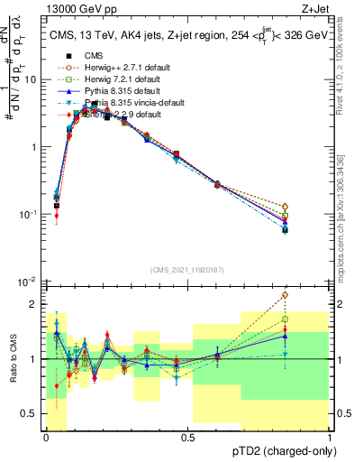 Plot of j.ptd2.c in 13000 GeV pp collisions