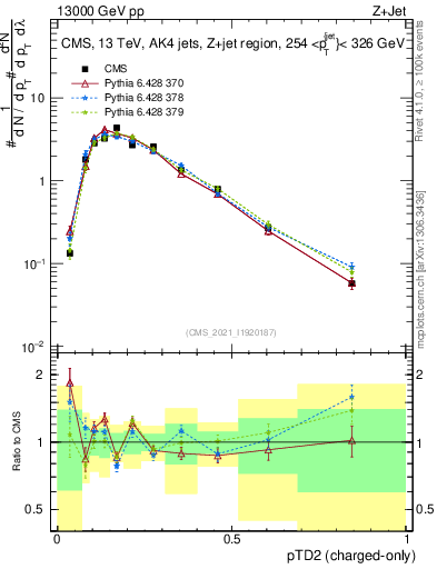 Plot of j.ptd2.c in 13000 GeV pp collisions
