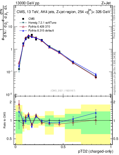 Plot of j.ptd2.c in 13000 GeV pp collisions