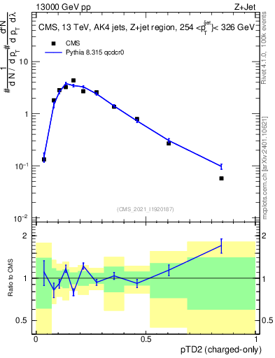 Plot of j.ptd2.c in 13000 GeV pp collisions