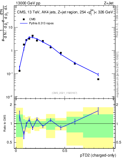 Plot of j.ptd2.c in 13000 GeV pp collisions