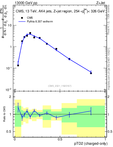 Plot of j.ptd2.c in 13000 GeV pp collisions