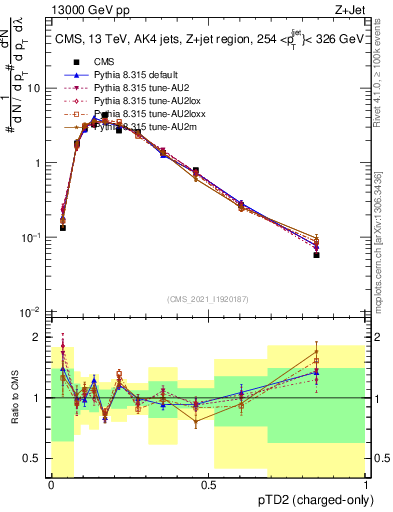 Plot of j.ptd2.c in 13000 GeV pp collisions