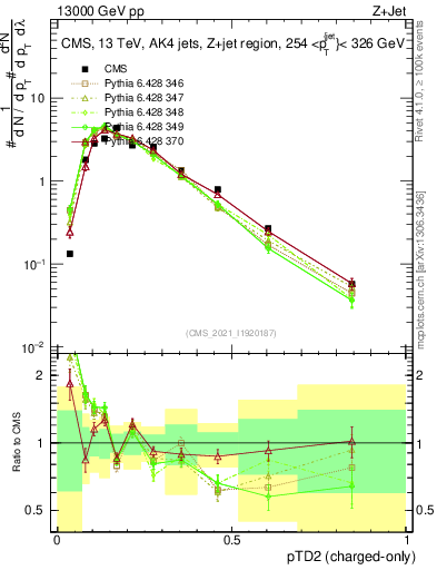 Plot of j.ptd2.c in 13000 GeV pp collisions
