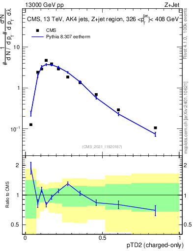 Plot of j.ptd2.c in 13000 GeV pp collisions