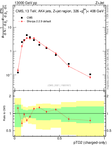 Plot of j.ptd2.c in 13000 GeV pp collisions