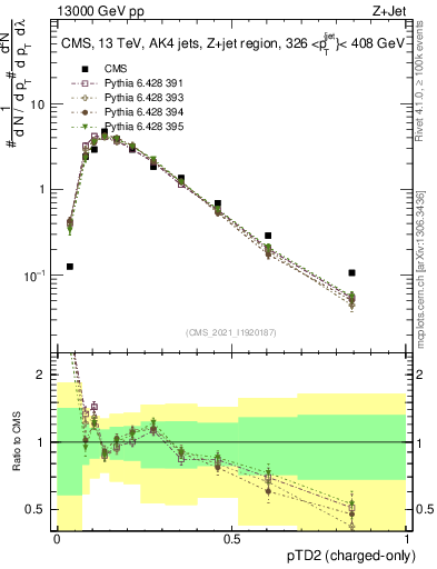 Plot of j.ptd2.c in 13000 GeV pp collisions