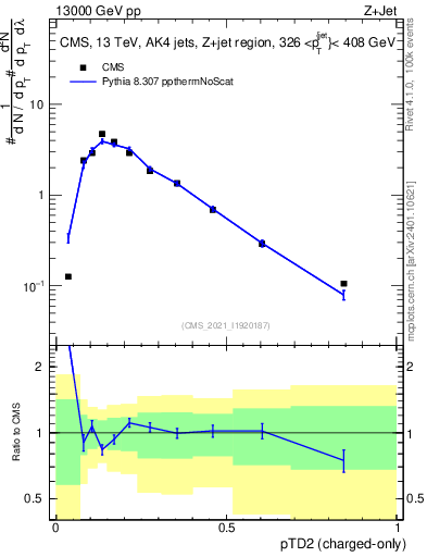 Plot of j.ptd2.c in 13000 GeV pp collisions