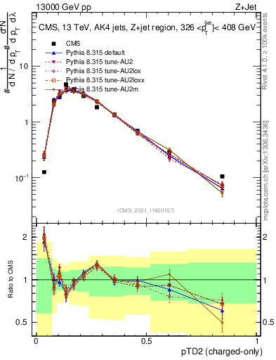 Plot of j.ptd2.c in 13000 GeV pp collisions
