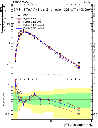 Plot of j.ptd2.c in 13000 GeV pp collisions