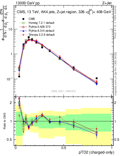 Plot of j.ptd2.c in 13000 GeV pp collisions