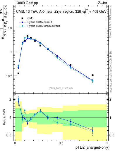 Plot of j.ptd2.c in 13000 GeV pp collisions