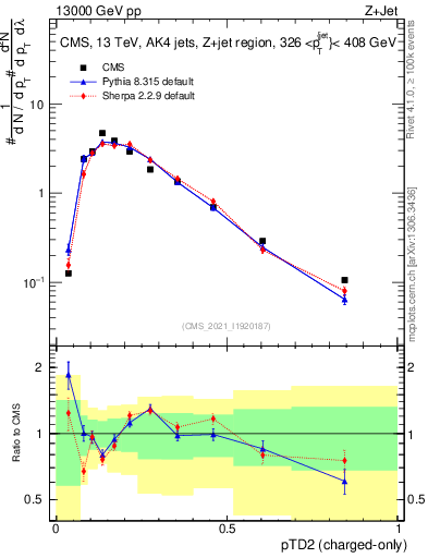 Plot of j.ptd2.c in 13000 GeV pp collisions