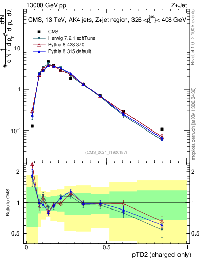 Plot of j.ptd2.c in 13000 GeV pp collisions
