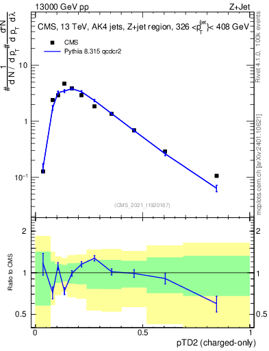 Plot of j.ptd2.c in 13000 GeV pp collisions