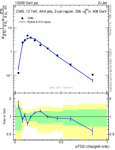Plot of j.ptd2.c in 13000 GeV pp collisions