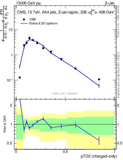 Plot of j.ptd2.c in 13000 GeV pp collisions
