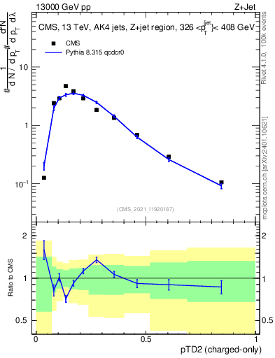 Plot of j.ptd2.c in 13000 GeV pp collisions