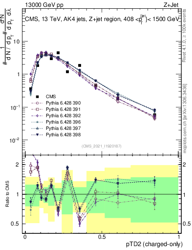 Plot of j.ptd2.c in 13000 GeV pp collisions