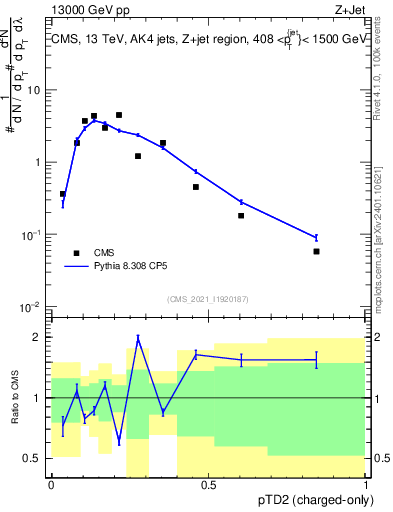 Plot of j.ptd2.c in 13000 GeV pp collisions