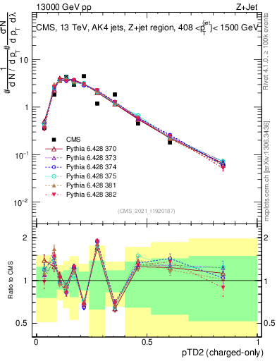 Plot of j.ptd2.c in 13000 GeV pp collisions