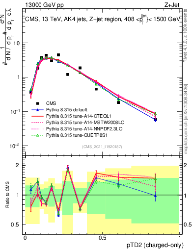 Plot of j.ptd2.c in 13000 GeV pp collisions