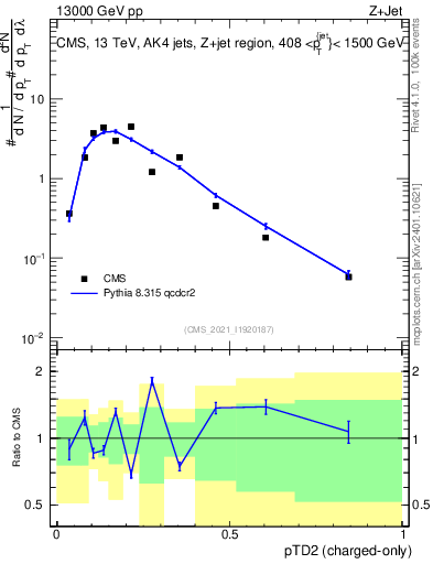 Plot of j.ptd2.c in 13000 GeV pp collisions