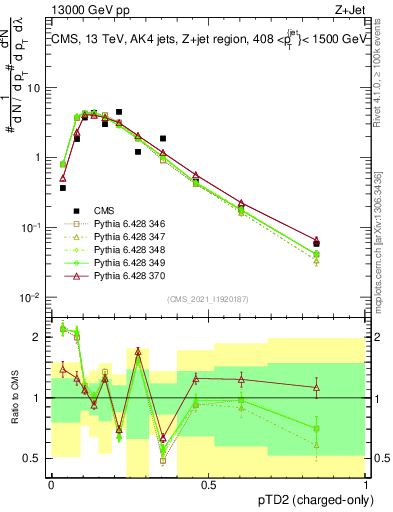 Plot of j.ptd2.c in 13000 GeV pp collisions