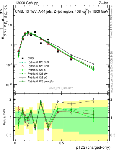 Plot of j.ptd2.c in 13000 GeV pp collisions