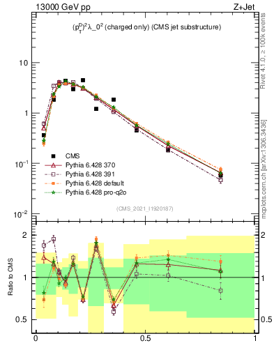 Plot of j.ptd2.c in 13000 GeV pp collisions