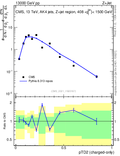 Plot of j.ptd2.c in 13000 GeV pp collisions