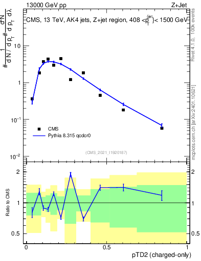 Plot of j.ptd2.c in 13000 GeV pp collisions