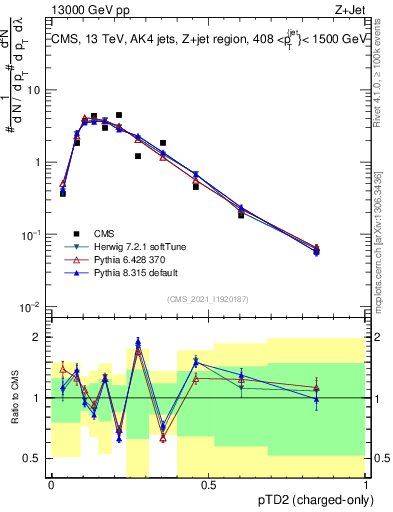 Plot of j.ptd2.c in 13000 GeV pp collisions