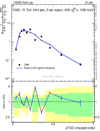 Plot of j.ptd2.c in 13000 GeV pp collisions