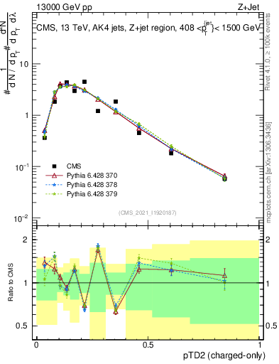 Plot of j.ptd2.c in 13000 GeV pp collisions