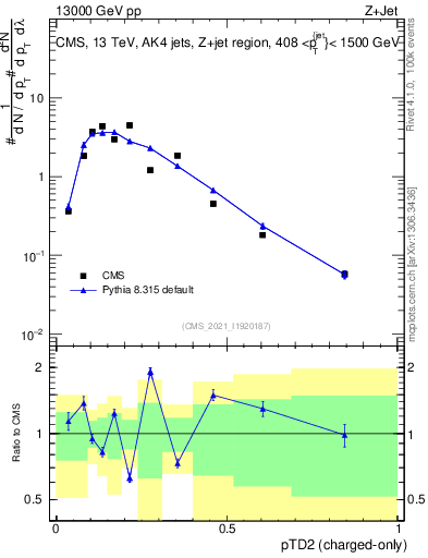 Plot of j.ptd2.c in 13000 GeV pp collisions