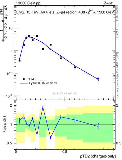 Plot of j.ptd2.c in 13000 GeV pp collisions