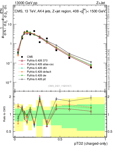 Plot of j.ptd2.c in 13000 GeV pp collisions