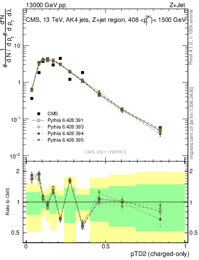 Plot of j.ptd2.c in 13000 GeV pp collisions