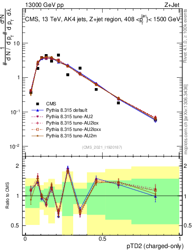 Plot of j.ptd2.c in 13000 GeV pp collisions