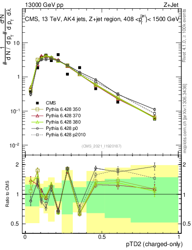 Plot of j.ptd2.c in 13000 GeV pp collisions