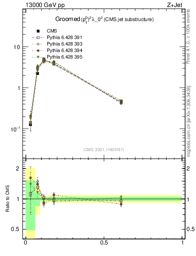 Plot of j.ptd2.g in 13000 GeV pp collisions